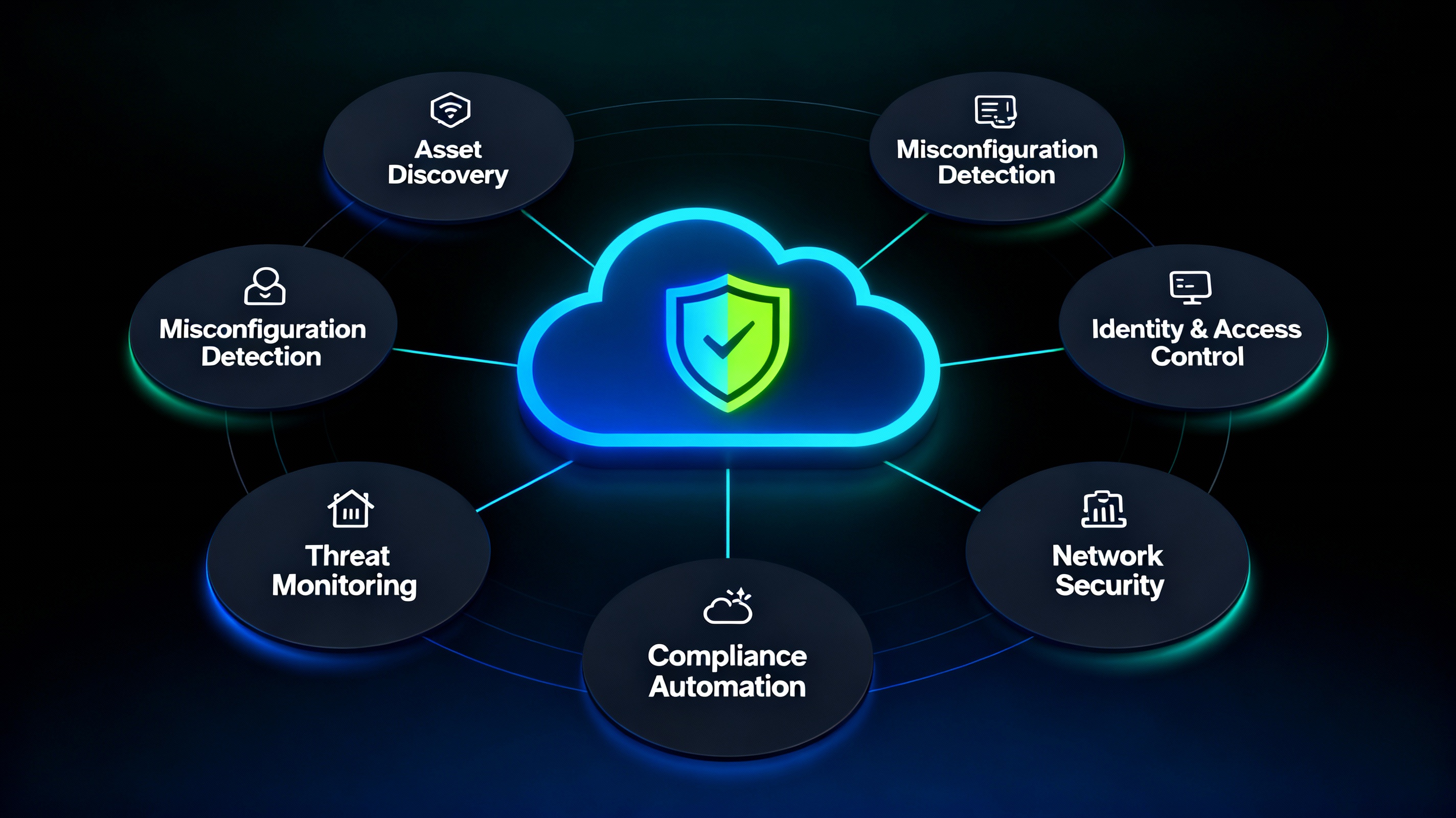 Cloud Security Posture Management - Secure, Monitor, Comply